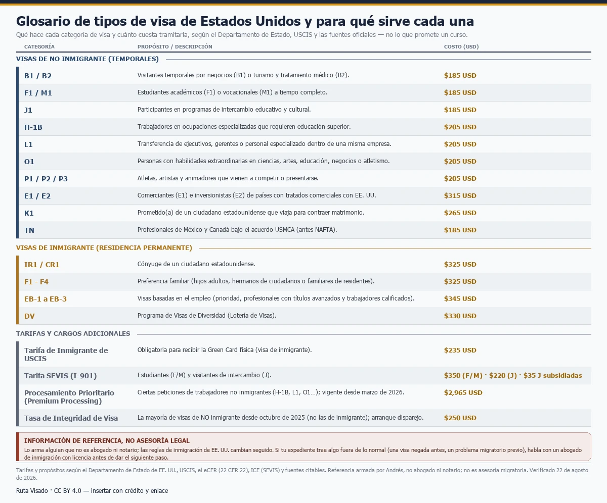Glosario visual de tipos de visa de Estados Unidos con su propósito y su costo de trámite en dólares, en tres bloques: visas de no inmigrante o temporales (B1/B2, F1/M1, J1, H-1B, L1, O1, P1/P2/P3, E1/E2, K1, TN, de 185 a 315 USD), visas de inmigrante o de residencia permanente (IR1/CR1, F1-F4, EB-1 a EB-3, DV, de 325 a 345 USD) y tarifas adicionales (Inmigrante de USCIS, SEVIS, Procesamiento Prioritario y Tasa de Integridad de Visa); es información de referencia, no asesoría legal.